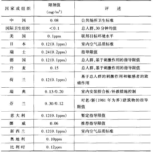 《居室空气中甲醛的卫生标准》GB/T 1627─1995